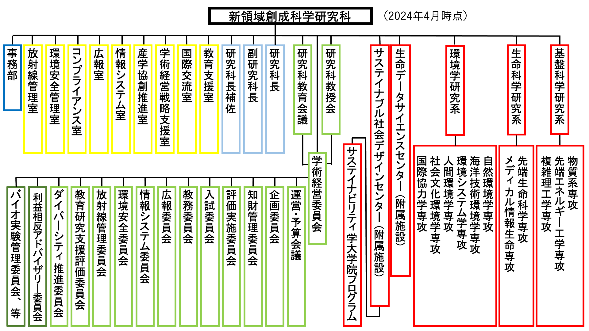 組織図：新領域創成科学研究科（2024年4月時点）