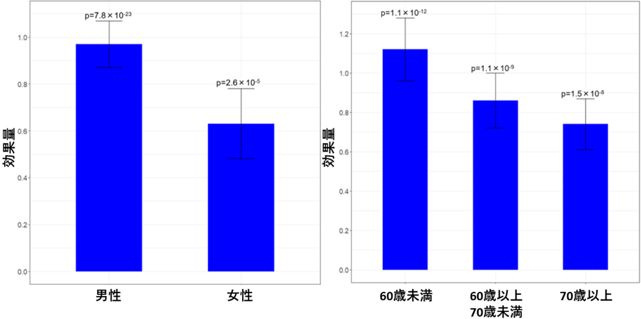 図3RNF213遺伝子上のミスセンス変異の効果量の男女別・年齢別比較.png
