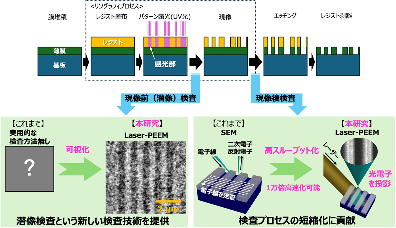 半導体製造プロセスの現像前超高速検査技術を開発～既存技術よりも早期の段階で、1万倍高速な検査の実現も視野～