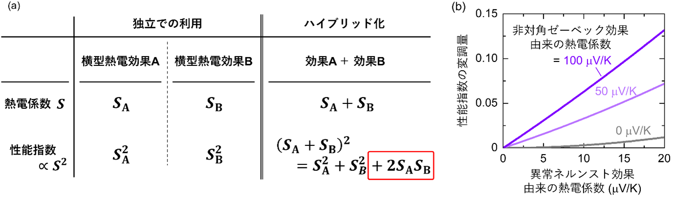 図3横型熱電効果のハイブリッド化による相乗作用と異常ネルンスト効果の性能向上.png