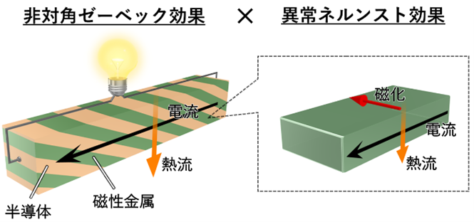 図横型熱電複合材料の模式図.png